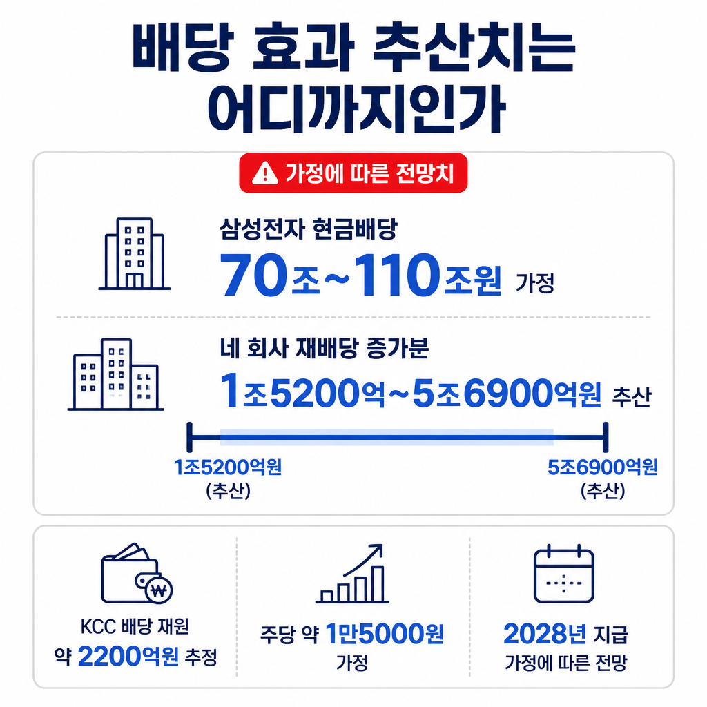삼성전자 배당 가정과 네 관계사의 재배당 증가분 추산 범위, KCC 관련 증권사 전망치를 정리한 분석 카드