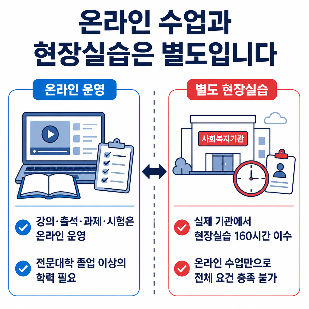 사회복지사 2급 과정에서 온라인으로 진행되는 이론 수업과 기관에서 별도로 이수하는 160시간 현장실습을 나누어 보여주는 인포그래픽