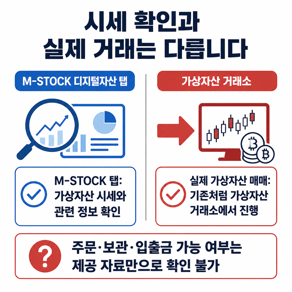 M-STOCK 디지털자산 탭은 시세와 정보를 확인하는 곳이며 실제 가상자산 매매는 거래소에서 이뤄진다는 차이를 비교한 이미지