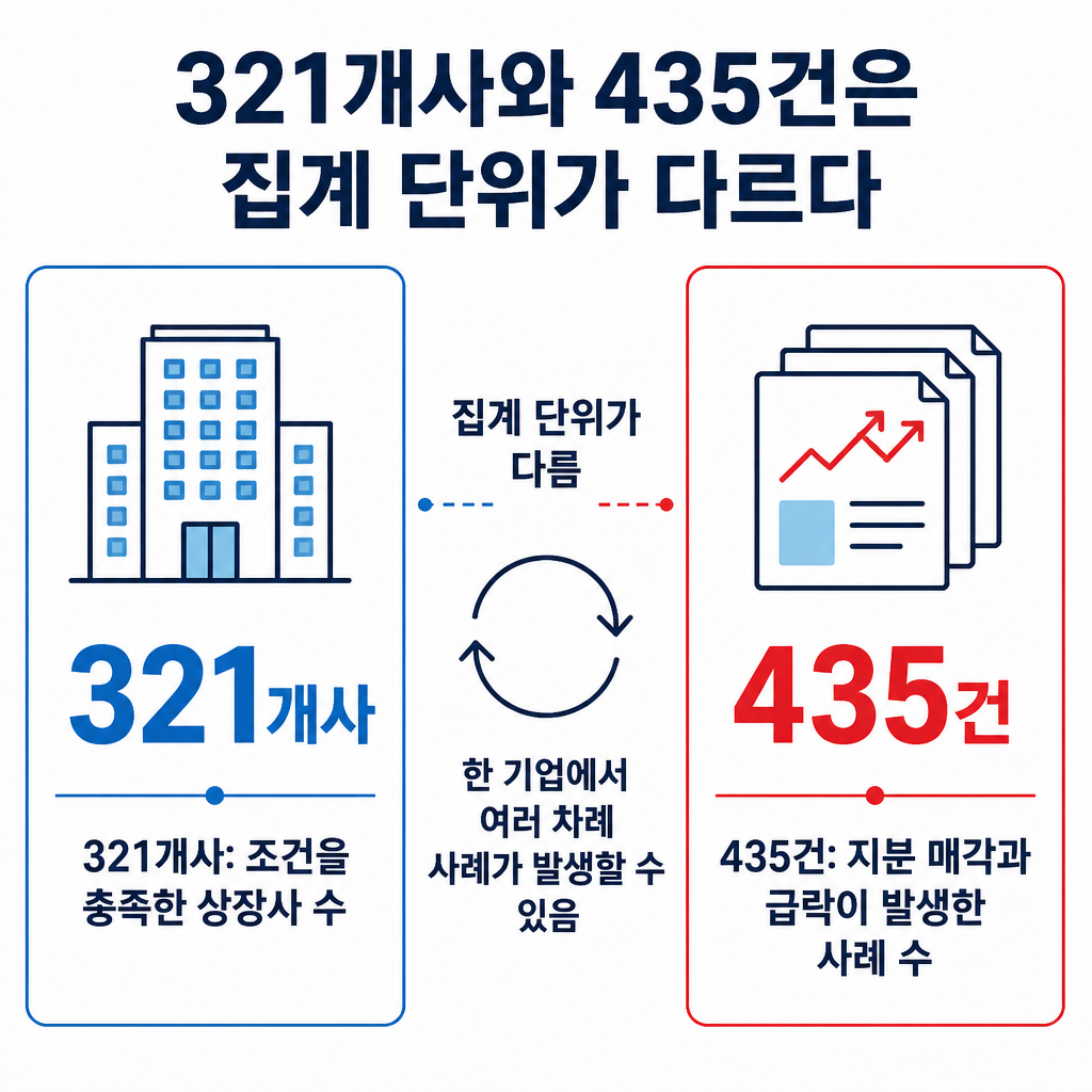 321개사는 기업 수이고 435건은 한 기업의 반복 사례를 포함한 사례 수로 집계 단위가 다르다는 비교 인포그래픽