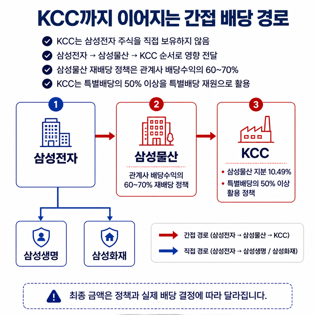삼성전자 배당이 삼성물산을 거쳐 KCC로 이어지는 간접 경로와 각 회사의 재배당 정책을 보여주는 순서도