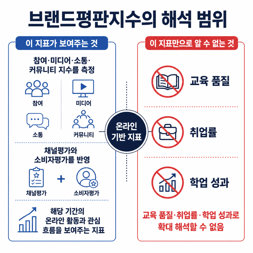브랜드평판지수는 참여·미디어·소통·커뮤니티 지수와 채널평가·소비자평가를 반영한 온라인 기반 지표이며 교육 품질·취업률·학업 성과와는 구분된다.