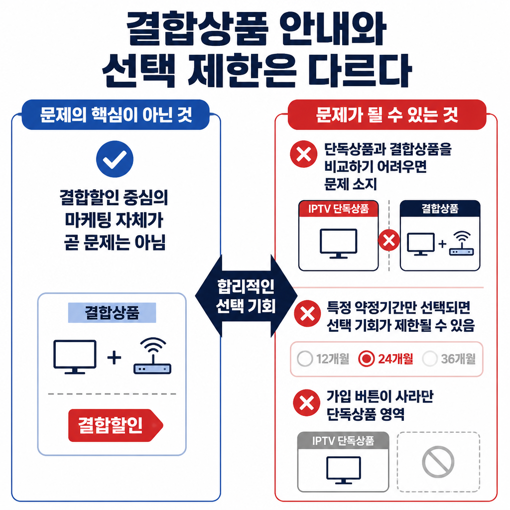 결합상품을 안내하는 것 자체와 단독상품·약정기간의 비교 및 선택 기회를 실질적으로 제한하는 경우를 구분한 인포그래픽