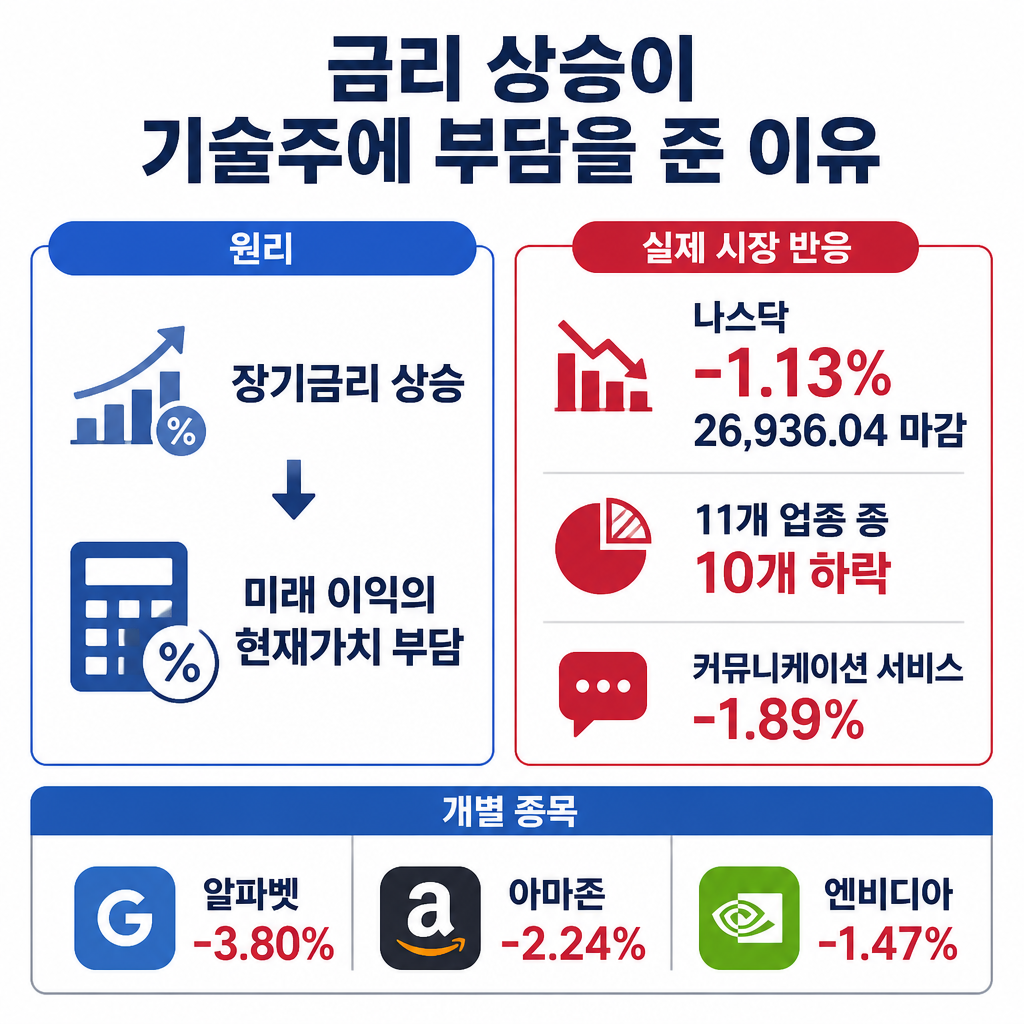 장기금리 상승이 기술기업 미래 이익의 현재가치 부담으로 이어지고 나스닥과 주요 기술주가 하락한 내용을 보여주는 인포그래픽
