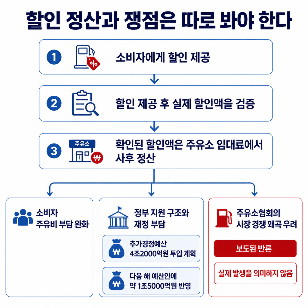 고속도로 주유소 할인액의 검증과 사후 정산 절차, 소비자 부담·재정 부담·시장 왜곡 우려를 분리해 보여주는 흐름도