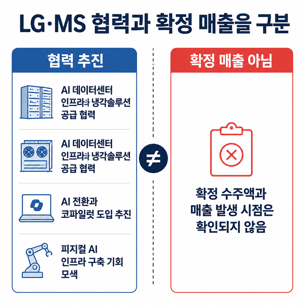 LG와 마이크로소프트의 협력 분야와 아직 확인되지 않은 확정 수주액·매출 발생 시점을 대비한 인포그래픽
