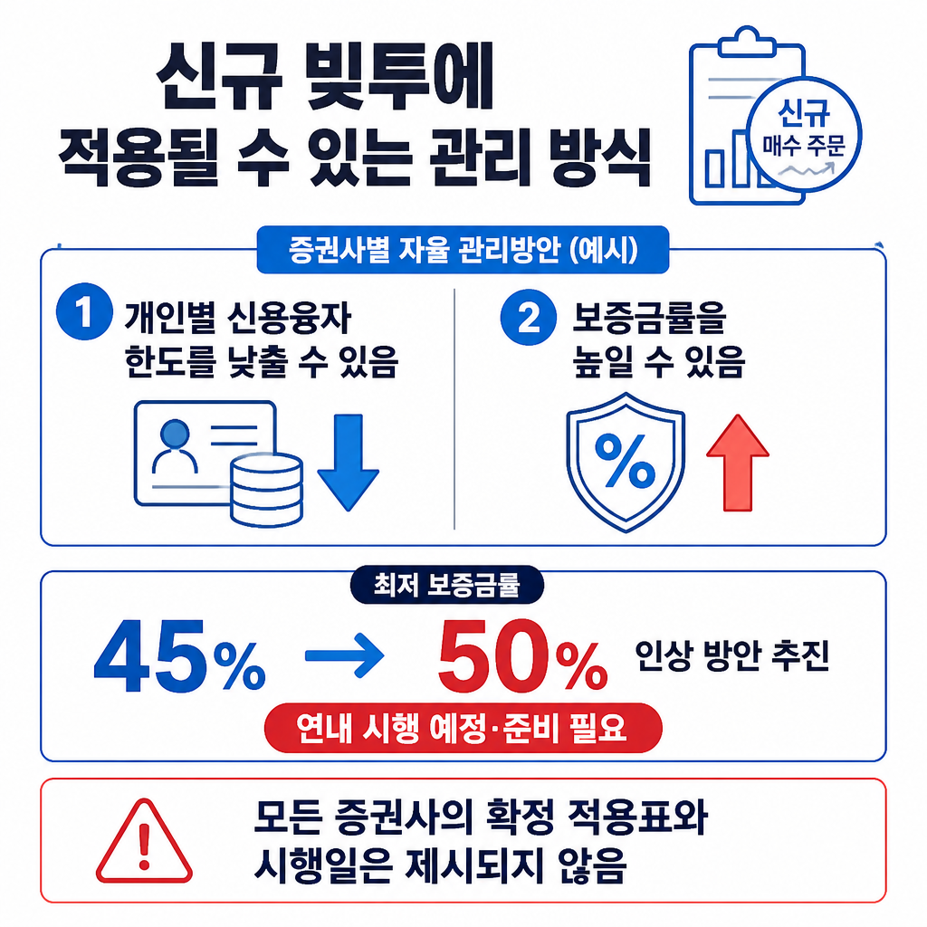 관리 대상 종목의 신규 거래에는 개인별 신용융자 한도 축소나 보증금률 인상 같은 증권사별 자율 관리방안이 적용될 수 있으며, 최저 보증금률은 45%에서 50%로 높이는 방안이 추진 중임을 보여줍니다.