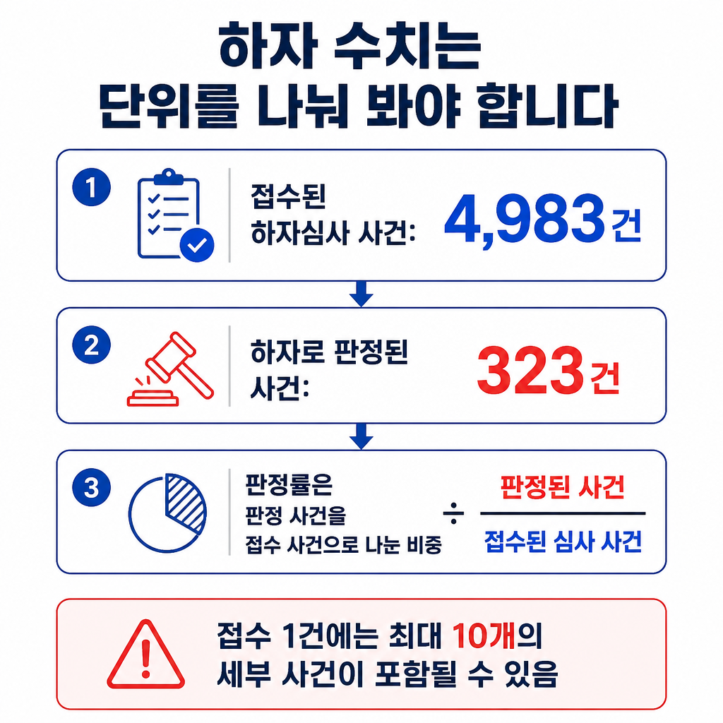 접수 사건 4,983건에서 하자 판정 323건을 거쳐 판정률을 해석하는 순서와 접수 1건에 최대 10개 세부 사건이 포함될 수 있음을 보여주는 흐름도