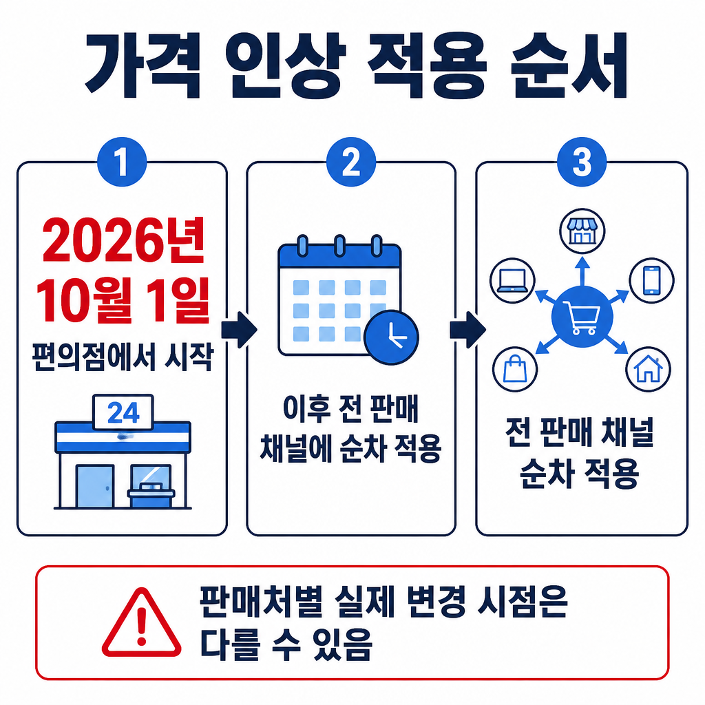 가격 조정이 2026년 10월 1일 편의점에서 시작된 뒤 전 판매 채널에 순차 적용되는 일정을 나타낸 순서도