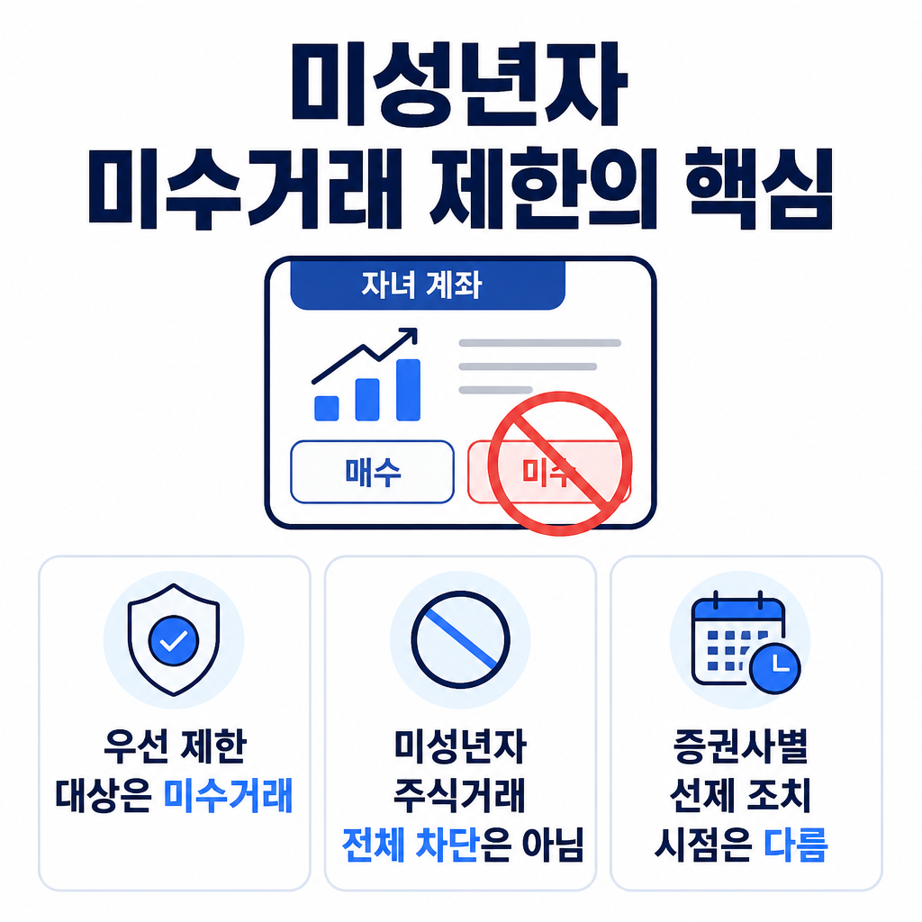 미성년자 계좌에서 미수거래가 우선 제한되지만 현금 거래 전체 중단은 아니라는 핵심 내용을 요약한 정보 카드