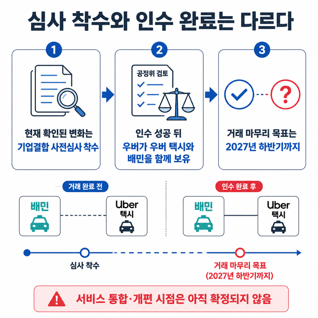 우버의 딜리버리히어로 인수는 사전심사에 착수한 단계이며, 거래 완료와 서비스 연계 시점은 아직 확정되지 않았음을 보여주는 절차도