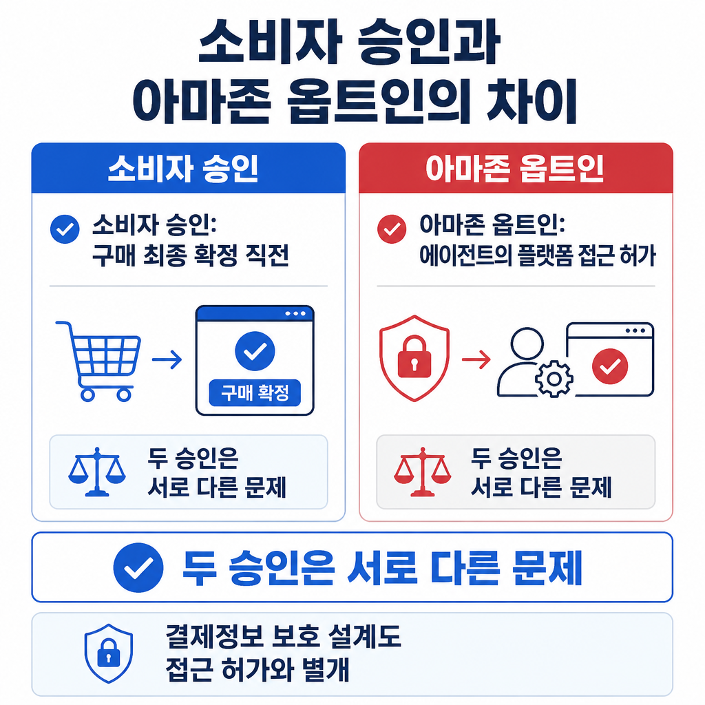 소비자의 구매 승인과 아마존의 제3자 에이전트 접근 옵트인이 서로 다른 허가임을 비교한 인포그래픽