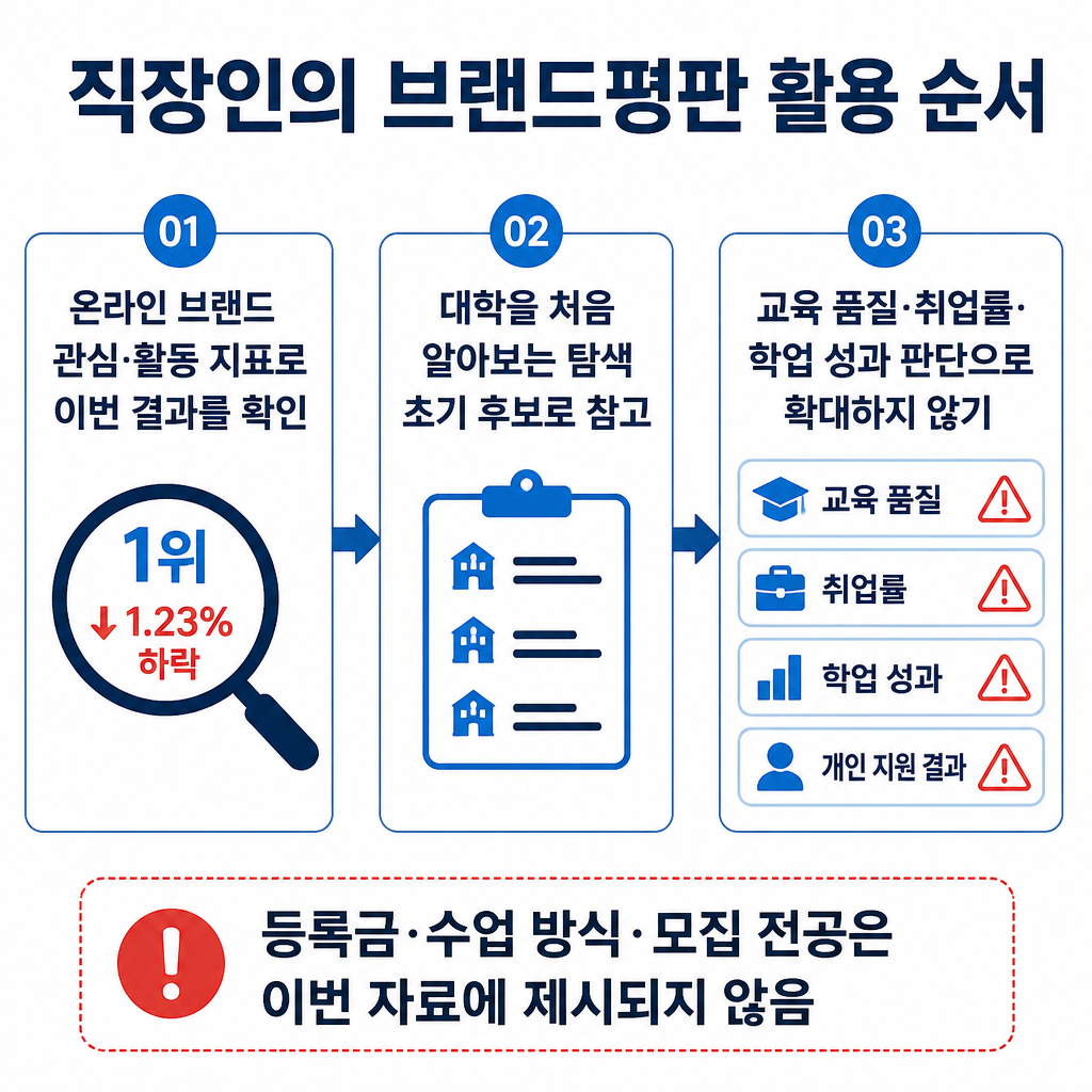 직장인은 브랜드평판 1위를 대학 탐색 초기 후보를 정하는 참고 자료로 활용할 수 있지만 교육 품질·취업률·학업 성과나 개인의 지원 결과를 판단하는 근거로 확대해서는 안 된다.