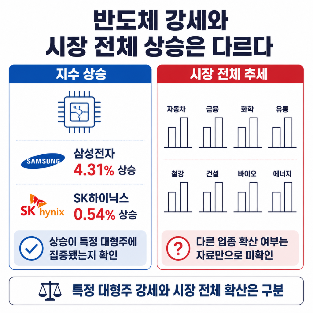 반도체 대형주 중심의 상승과 시장 전체 업종 확산 여부를 구분해 봐야 한다는 비교 인포그래픽