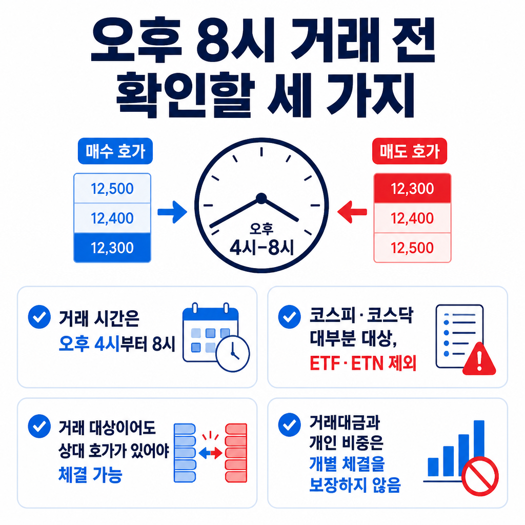 KRX 애프터마켓에서 오후 4시부터 8시까지 거래할 때 확인해야 할 거래 대상, 상대 호가, 체결 가능성을 요약한 인포그래픽