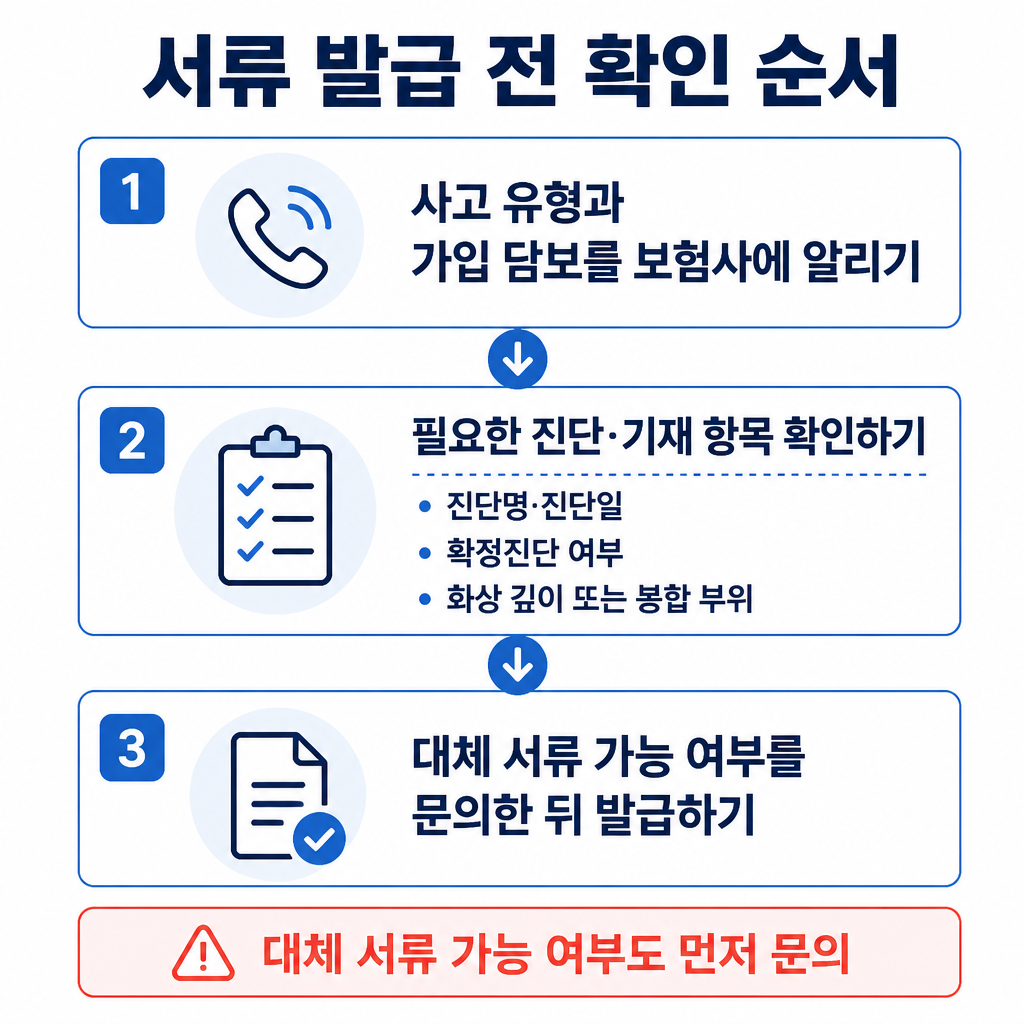 보험금 청구 서류를 발급하기 전에 보험사에 사고와 담보를 알리고 필요한 기록과 대체 서류를 확인하는 3단계 절차