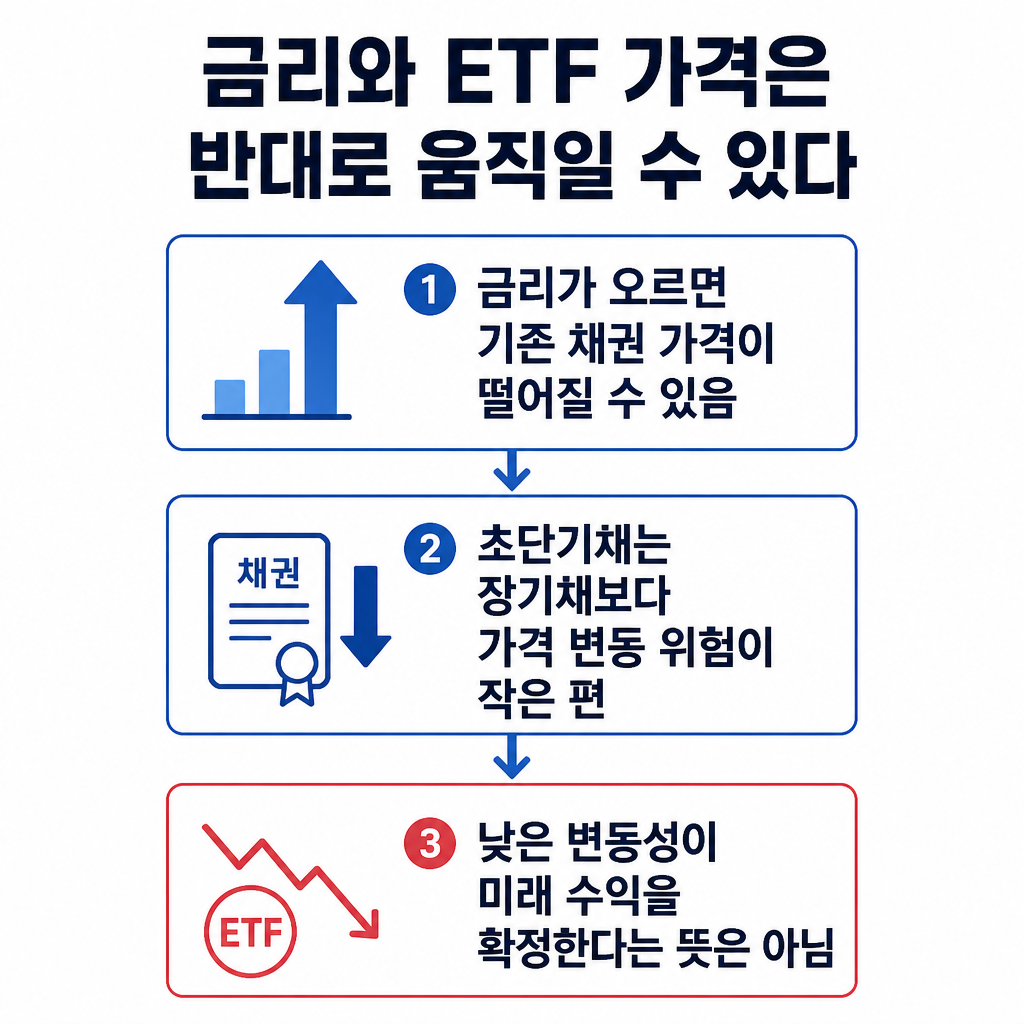 금리가 오를 때 기존 채권 가격이 떨어질 수 있고 초단기채 ETF 가격도 변동할 수 있음을 보여주는 흐름도