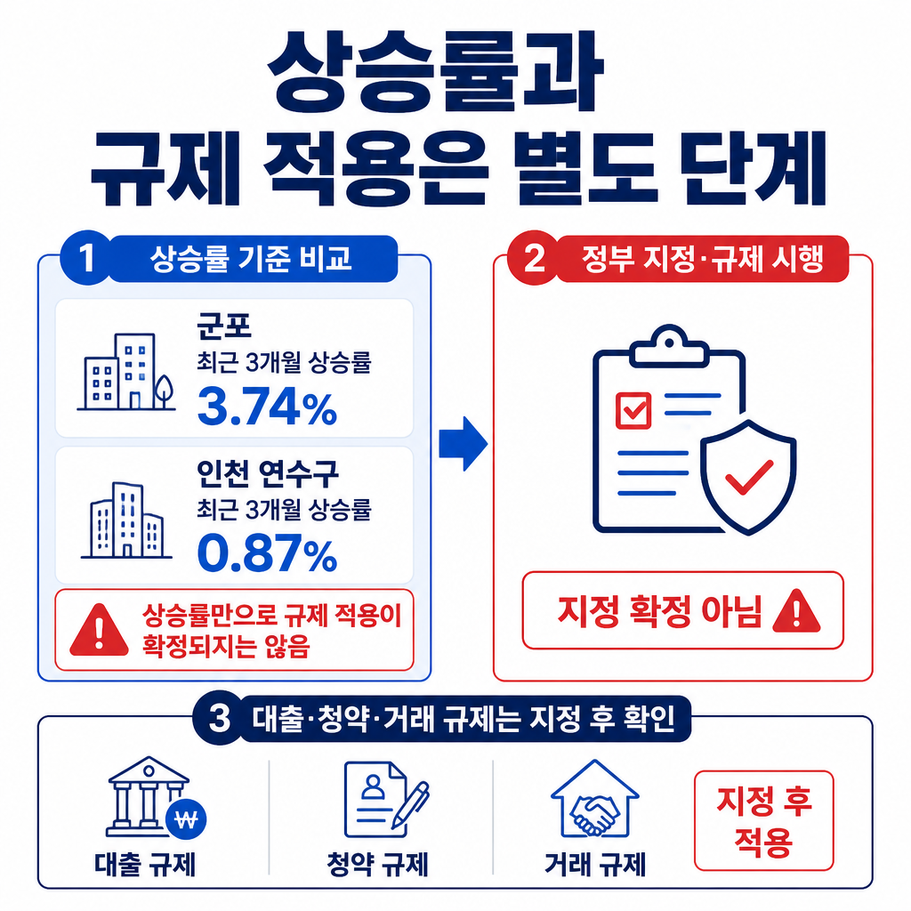군포와 인천 연수구의 상승률 기준 충족과 실제 규제지역 지정·시행은 별도 단계임을 보여주는 요약 인포그래픽