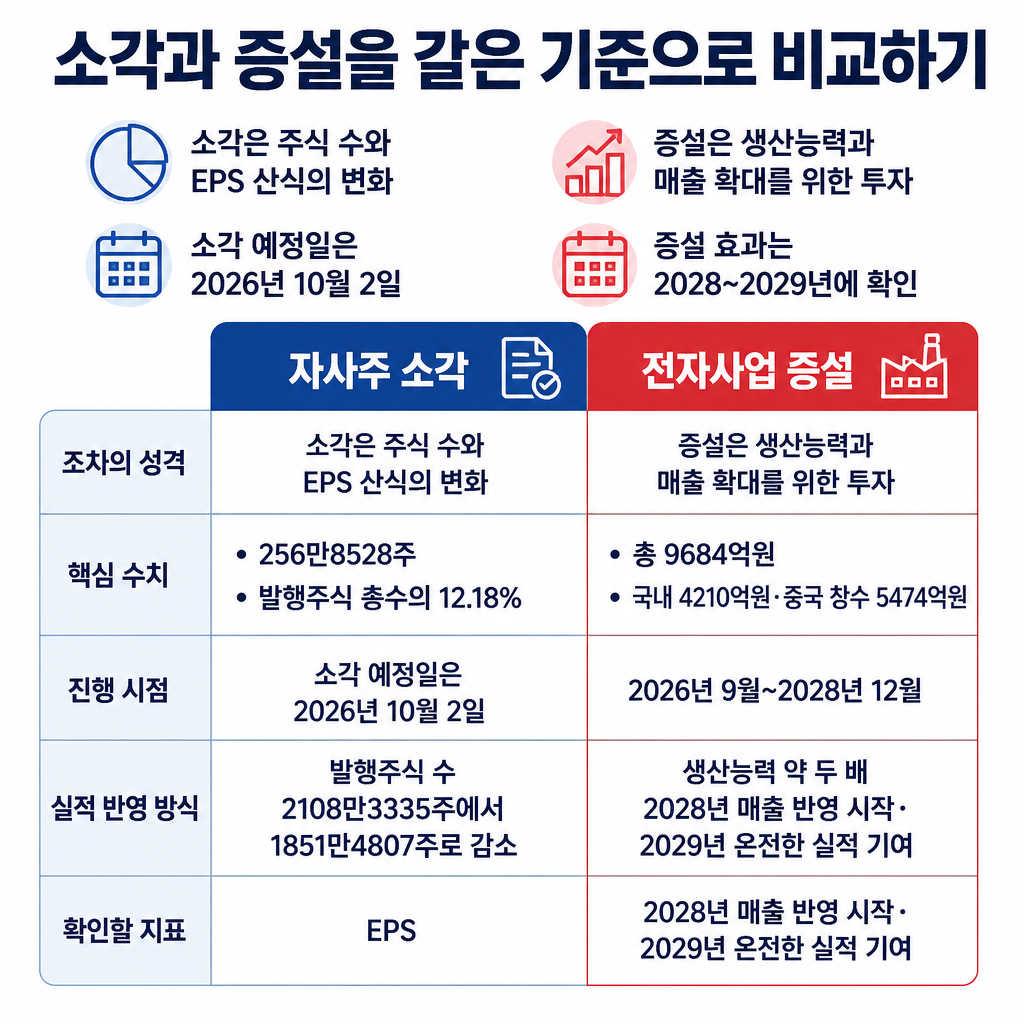 자사주 소각과 전자사업 증설을 성격, 규모, 시점, 실적 반영 방식별로 비교한 표