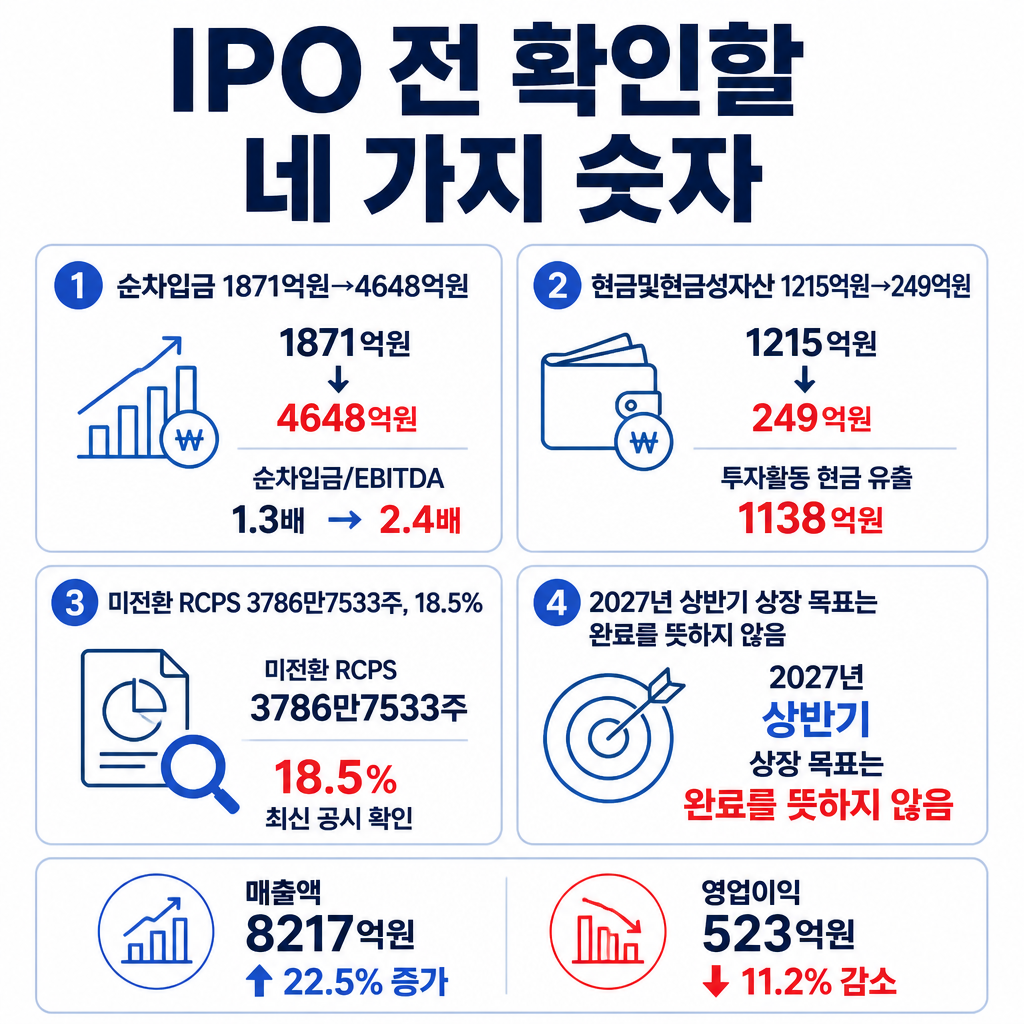 무신사 IPO 검토 전 순차입금과 현금 여력, 미전환 RCPS, 상장 진행 상황을 함께 확인하도록 정리한 점검 카드