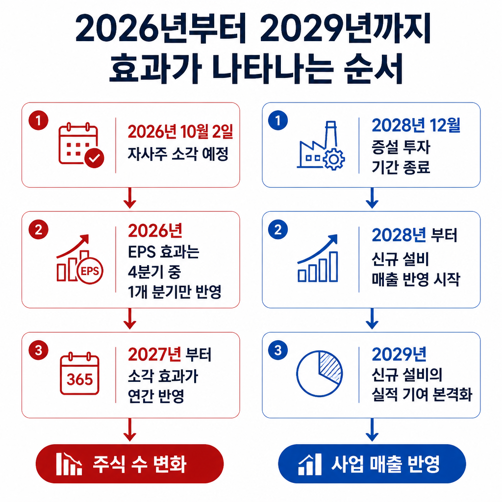 2026년 자사주 소각부터 2029년 전자사업 증설 실적 기여까지의 주요 시점을 보여주는 일정도