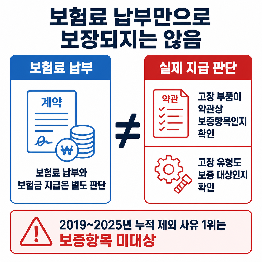 보험료를 납부했더라도 고장 부품과 고장 유형이 약관상 보증항목에 포함되는지에 따라 보험금 지급 여부가 달라짐을 비교한 안내도입니다.