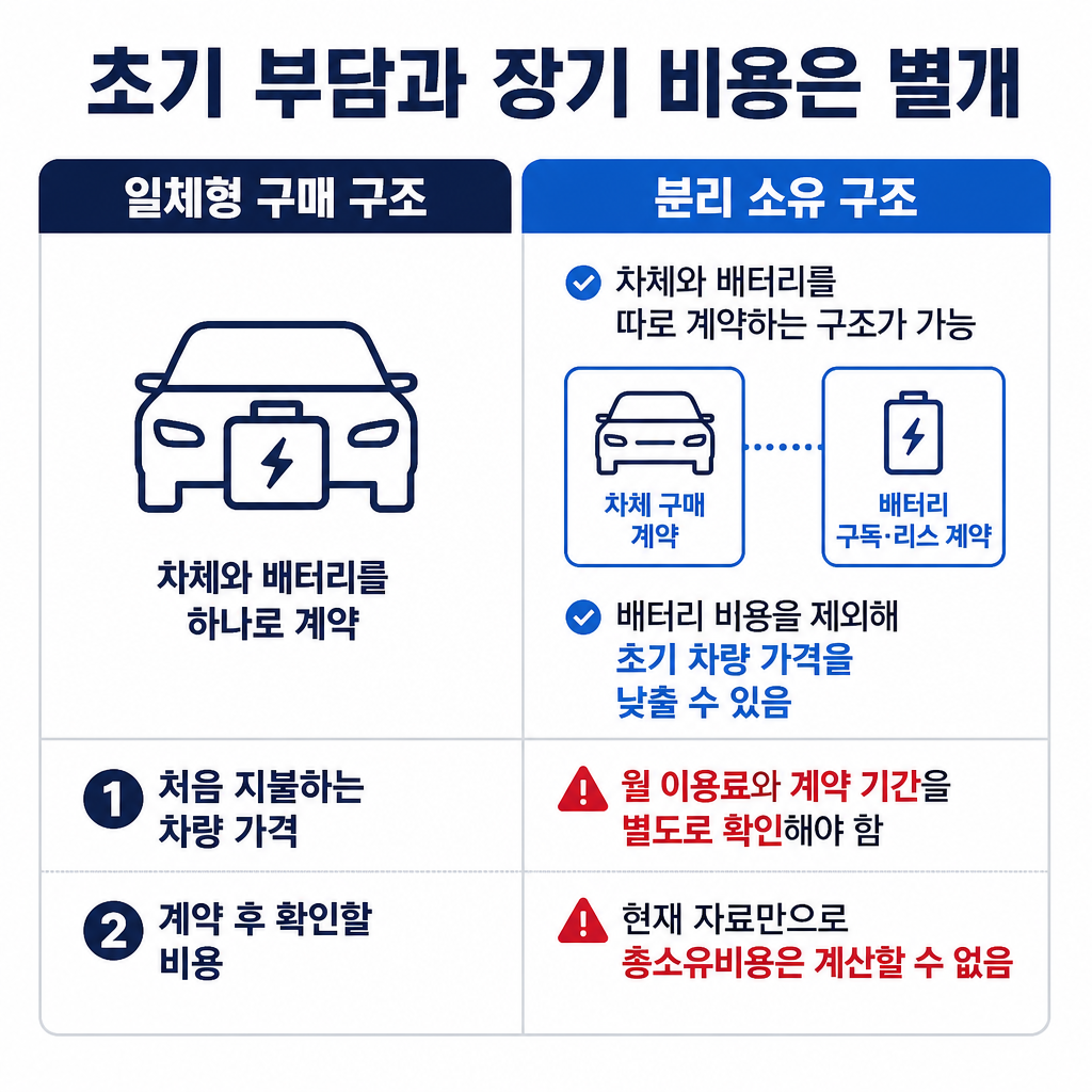 일체형 구매와 배터리 분리 소유를 비교해 분리 구조는 초기 차량 가격을 낮출 수 있지만 장기 총비용은 계약 조건을 확인해야 함을 보여주는 표