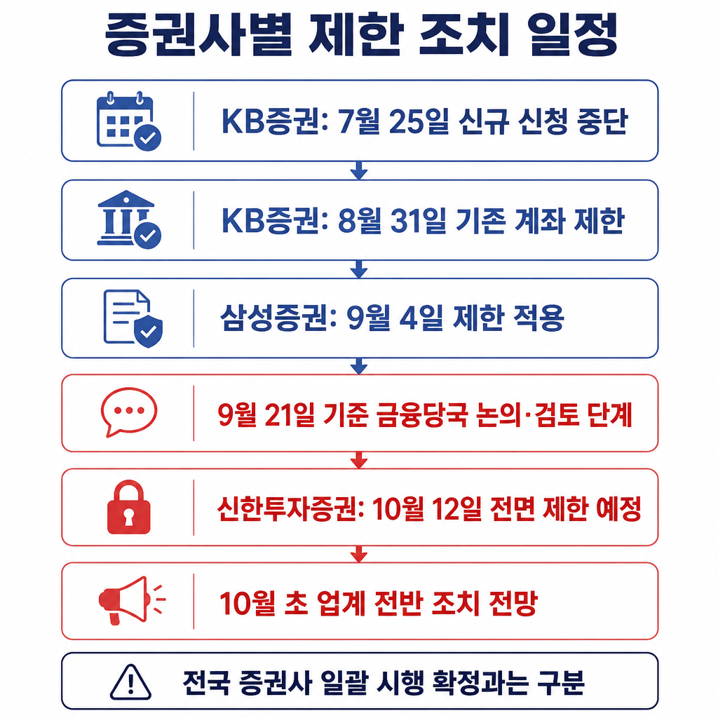 2026년 증권사별 미성년자 미수거래 제한 조치와 금융당국 논의 및 예정 시점을 시간순으로 보여주는 타임라인