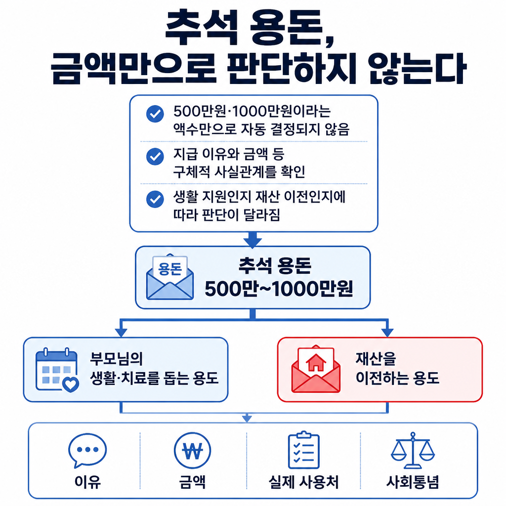 추석 용돈 500만~1000만원은 금액만으로 증여세를 판단하지 않고 지급 이유와 실제 사용처 등을 함께 살펴본다는 흐름도