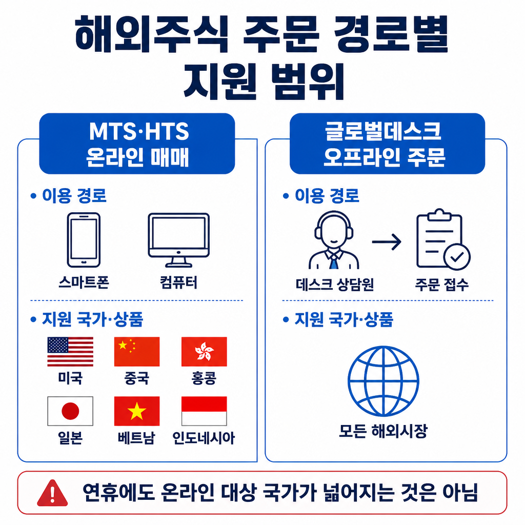 해외주식 거래에서 MTS·HTS 온라인 매매와 글로벌데스크를 통한 오프라인 주문의 이용 경로와 지원 범위를 비교한 표입니다.