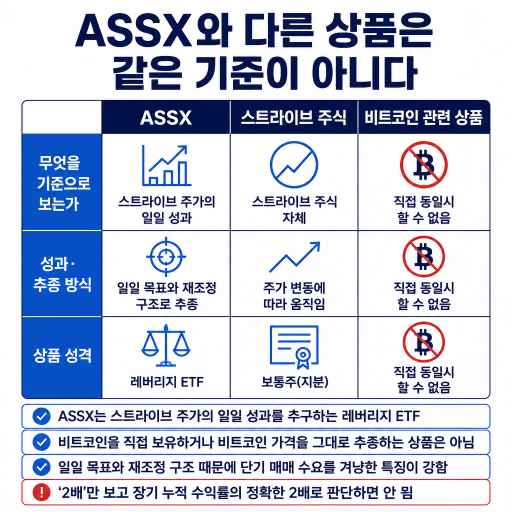 ASSX를 스트라이브 주식 및 비트코인 관련 상품과 일일 성과 기준과 상품 성격에 따라 구분한 비교표