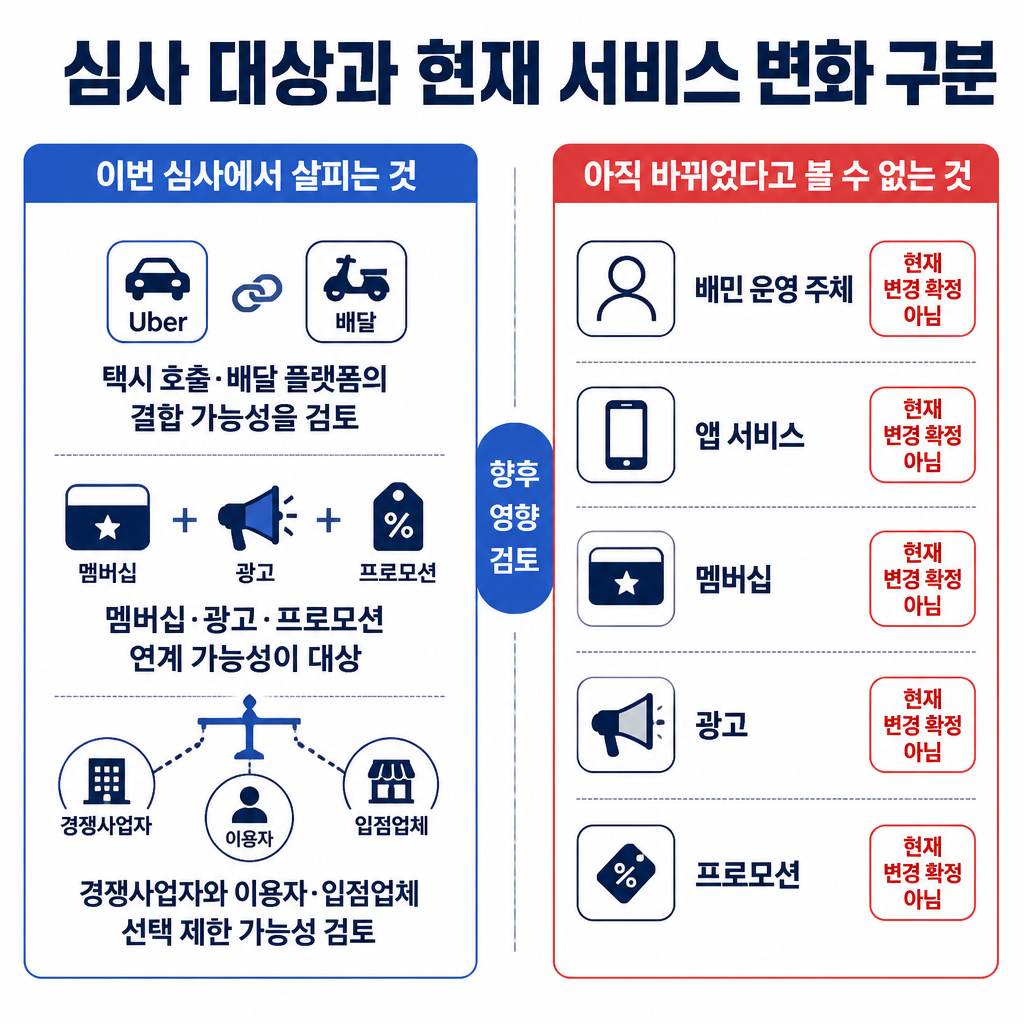 공정위가 검토할 수 있는 플랫폼 결합 영향과 사전심사 착수만으로는 아직 바뀌었다고 볼 수 없는 배민 서비스 항목을 비교한 표