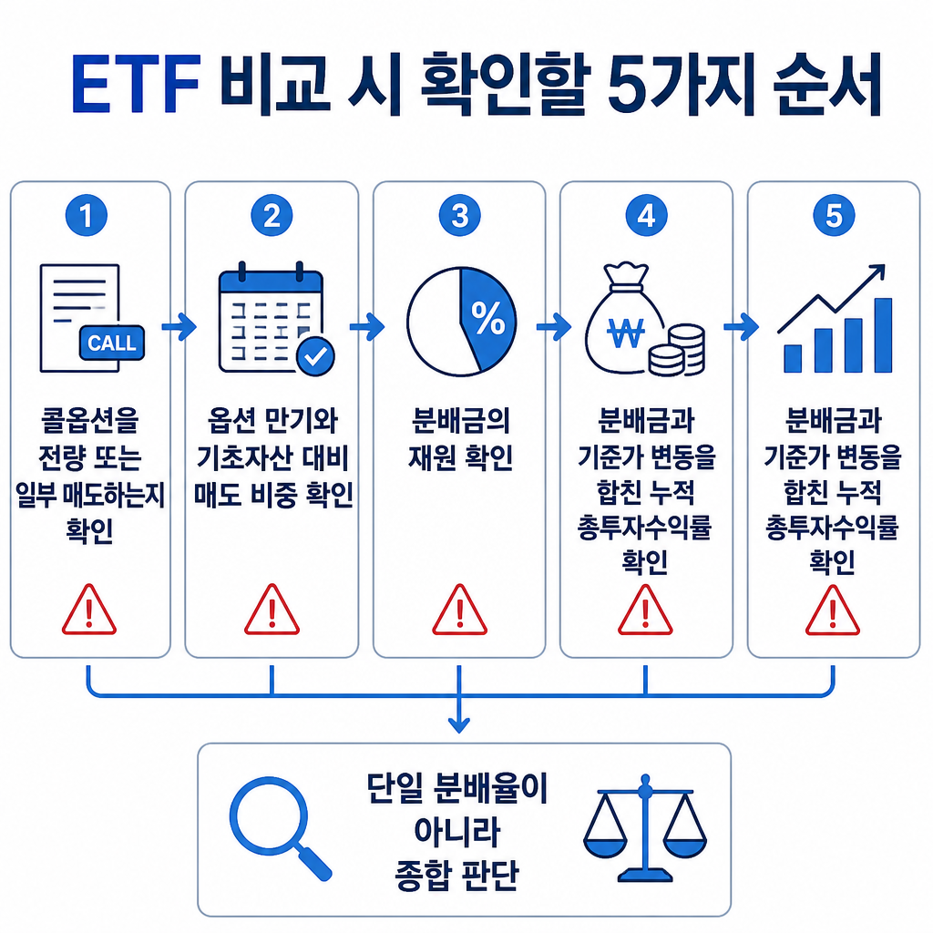 고정커버드콜 ETF를 비교할 때 옵션 운용 방식부터 누적 총투자수익률까지 차례로 확인하는 점검 순서도