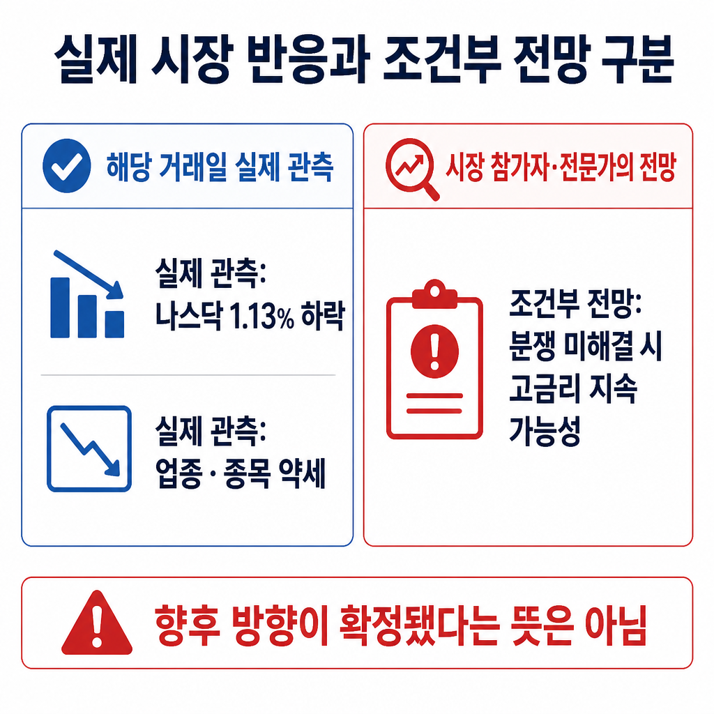 거래일에 실제로 나타난 나스닥 하락과 분쟁 장기화 시 고금리가 지속될 수 있다는 조건부 전망을 구분한 비교표