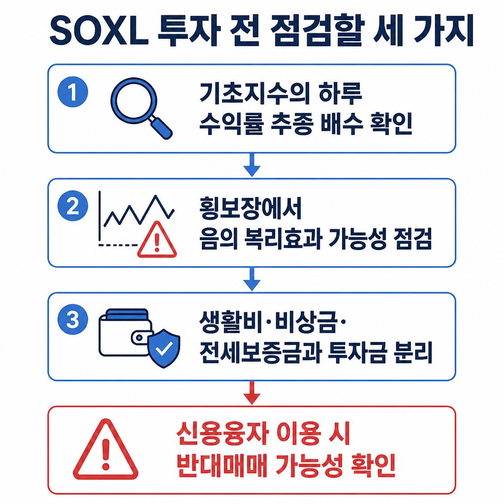 SOXL을 확인할 때 기초지수의 3배 추종 구조와 횡보장 손실 가능성, 투자금과 생활자금 분리, 신용융자 위험을 차례로 점검하는 순서도