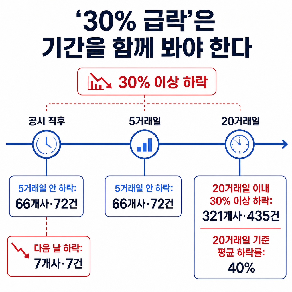 지분 감소 공시 후 다음 날, 5거래일, 20거래일 기준으로 30% 이상 하락 사례를 나눠 보여주는 시간선
