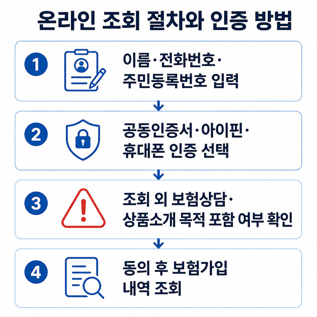 온라인 내보험 찾아줌 조회에서 개인정보 입력, 본인인증, 동의 목적 확인, 보험가입 내역 조회로 이어지는 절차