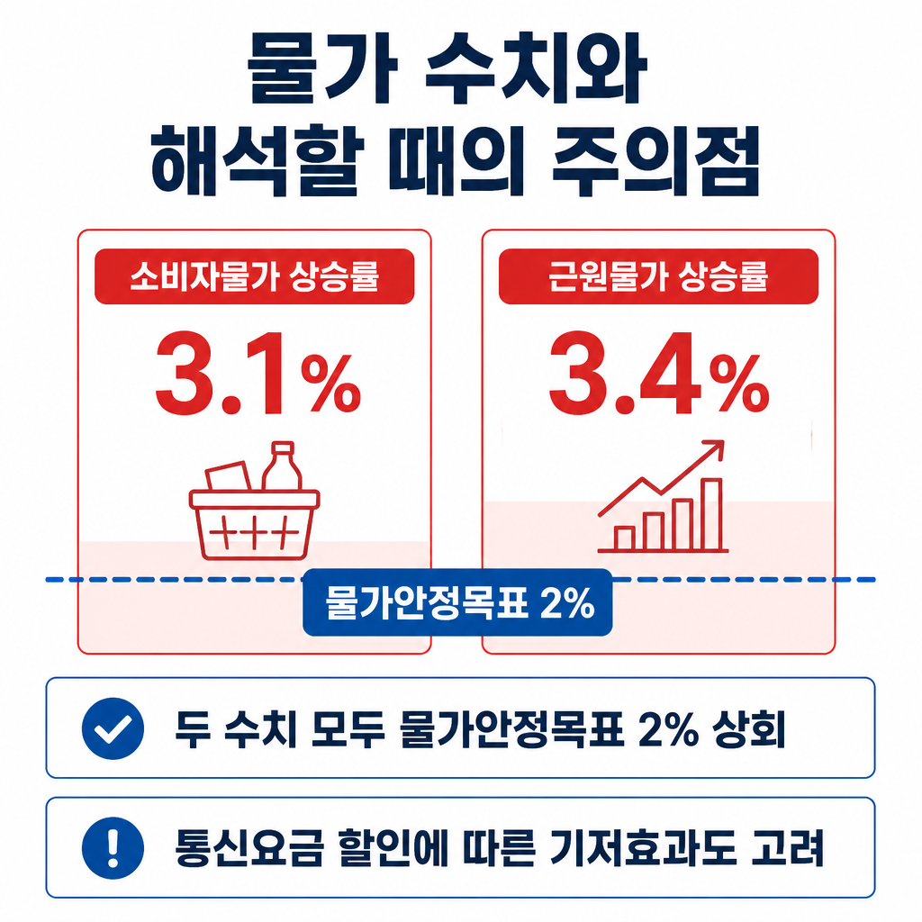 소비자물가 3.1%와 근원물가 3.4%가 물가안정목표 2%를 웃돌지만, 통신요금 할인에 따른 기저효과와 물가 흐름을 함께 봐야 한다는 점을 보여주는 인포그래픽