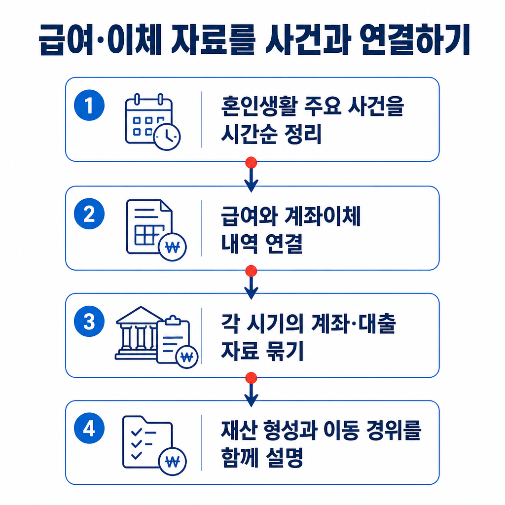 혼인생활의 주요 사건을 시간순으로 배열하고 급여·계좌이체·대출 자료를 연결해 상담 자료로 정리하는 과정