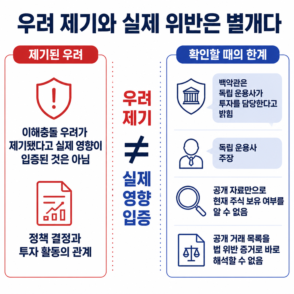 이해충돌 우려와 백악관 해명 및 공개 자료의 한계를 구분해 보여주는 비교 인포그래픽