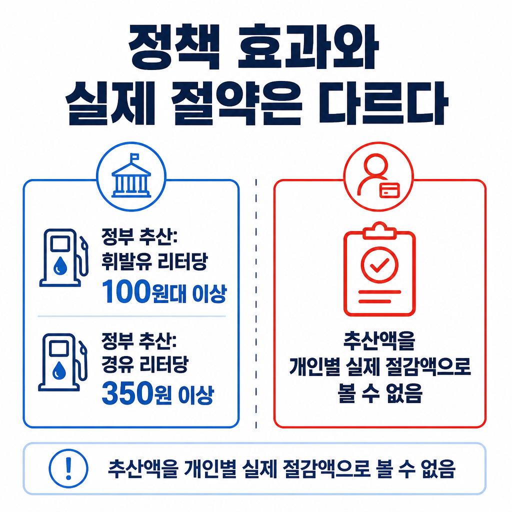 정부가 추산한 정책상 가격 억제 규모와 개인이 실제 주유 과정에서 줄인 금액은 다른 지표임을 구분해 보여주는 카드