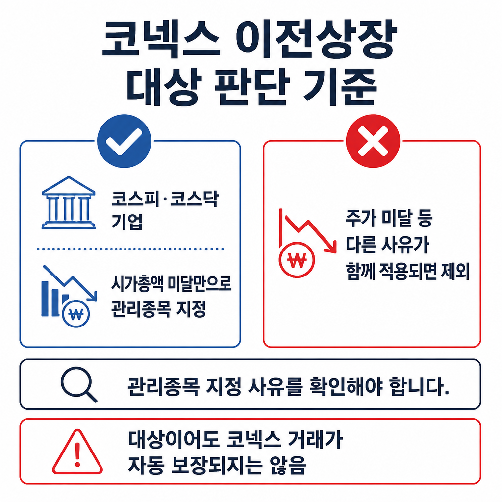 시가총액 미달만으로 관리종목에 지정된 기업은 코넥스 이전상장 대상이 될 수 있지만, 다른 사유가 함께 적용되면 대상에서 제외될 수 있음을 보여주는 판단표