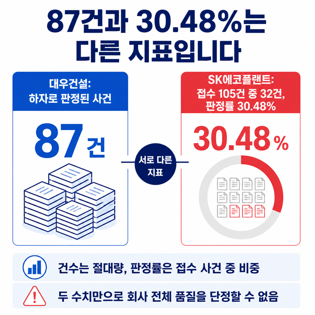 대우건설의 하자판정 87건과 SK에코플랜트의 판정률 30.48%가 절대 건수와 비율이라는 서로 다른 지표임을 비교한 인포그래픽