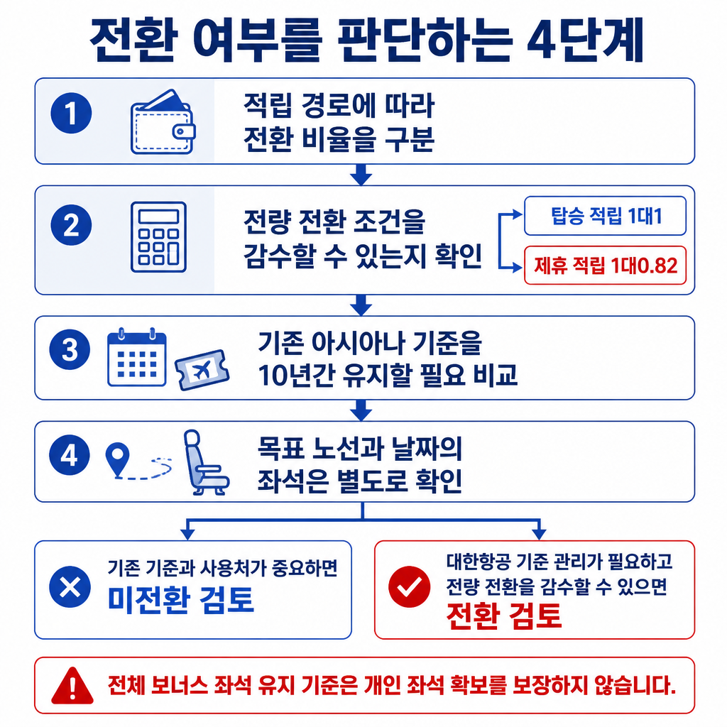 아시아나 마일리지 전환 여부를 적립 경로, 전환 규모, 기존 기준 유지 필요성, 목표 좌석 확인 순서로 판단하는 흐름도입니다.