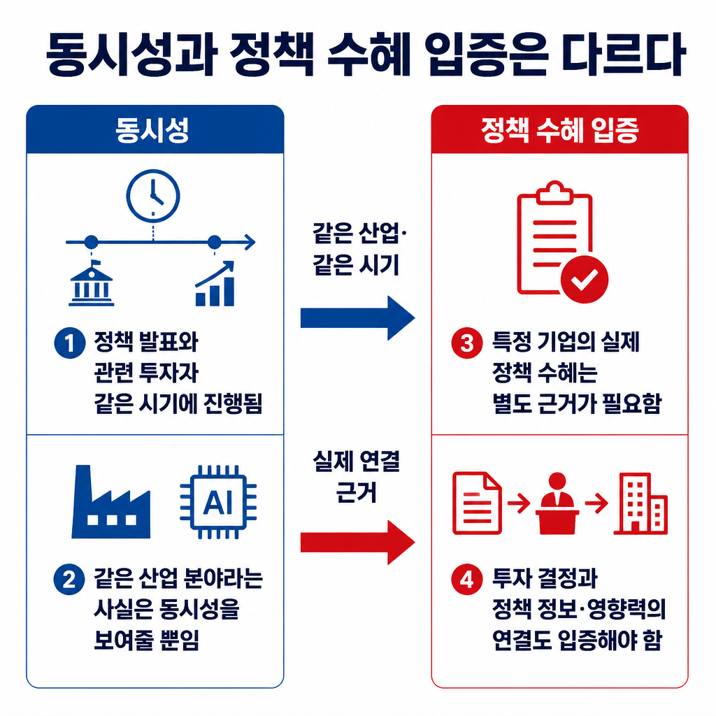 AI 정책 발표와 관련 투자 확대의 동시성과 실제 정책 수혜 입증을 비교한 인포그래픽