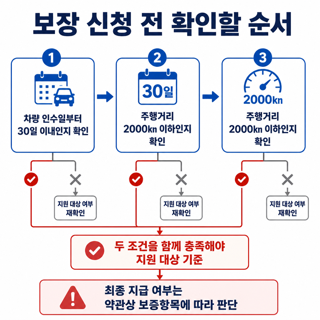 차량 인수일부터 30일 이내인지와 주행거리가 2000㎞ 이하인지 차례로 확인한 뒤 약관상 보증항목을 확인하는 흐름도입니다.