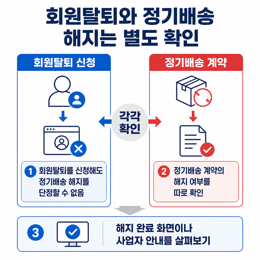 회원탈퇴 처리와 정기배송 계약 해지는 별도로 확인해야 하며, 해지 완료 화면이나 사업자 안내를 살펴보는 비교 인포그래픽