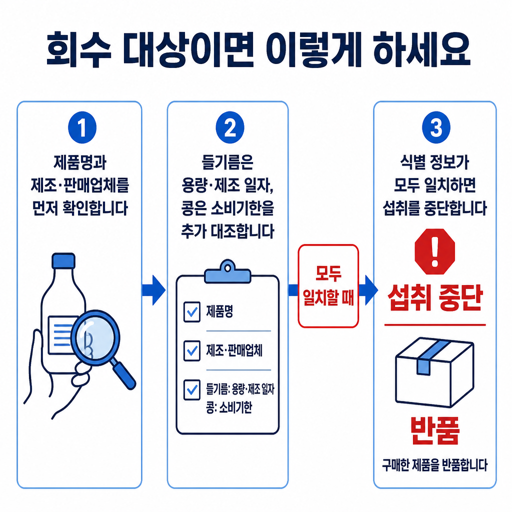 제품 식별 정보가 모두 일치할 때 섭취를 중단하고 반품하는 3단계 행동 절차