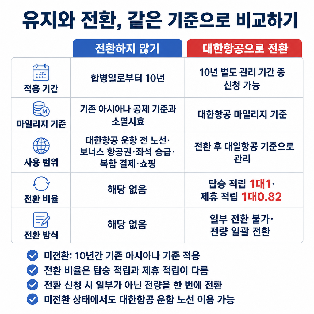 전환하지 않은 아시아나 마일리지와 대한항공으로 전환한 마일리지를 기간, 기준, 사용 범위, 비율과 방식으로 비교한 표입니다.