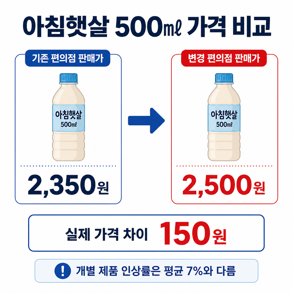 아침햇살 500㎖의 기존 가격 2,350원이 2,500원으로 바뀌며 150원 오르는 내용을 보여주는 가격 비교 카드